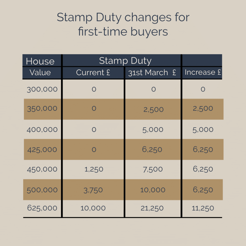 Stamp Duty Changes for First time buyers - table.