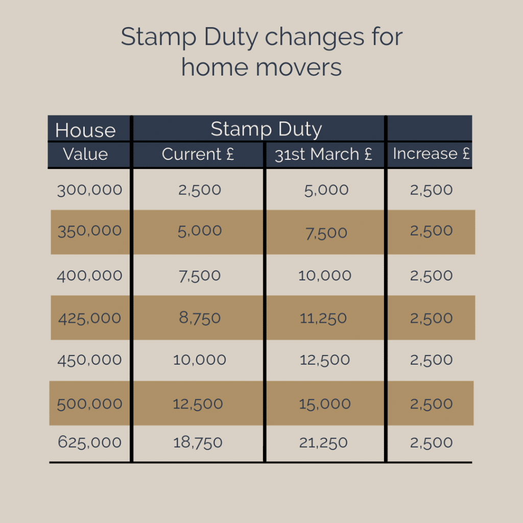 Stamp Duty changes for home movers - table.